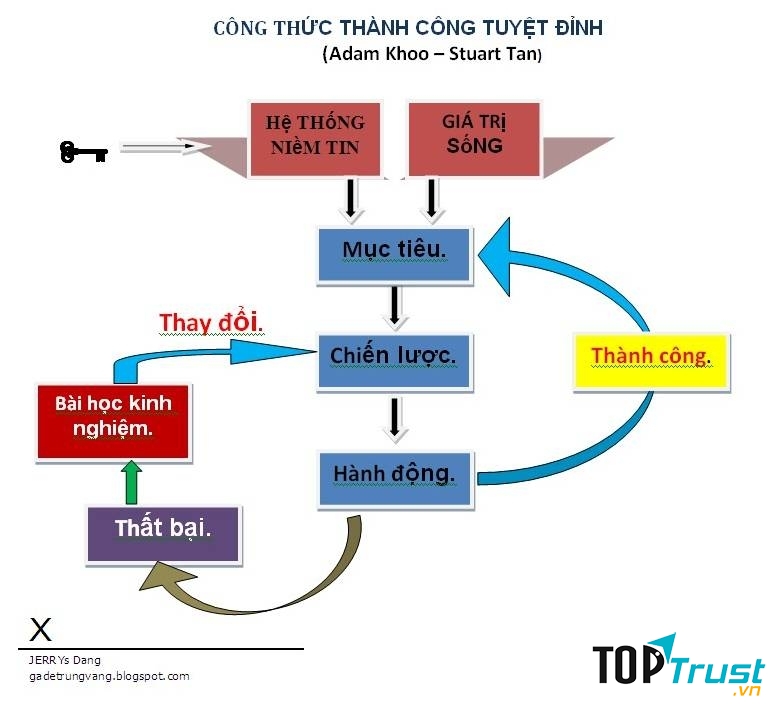 Nhìn vào công thức thành công của  Adam Khoo và Stuart Tan chúng ta thấy lời khuyên về chiến lược của Robert  quan trọng như thế nào ?