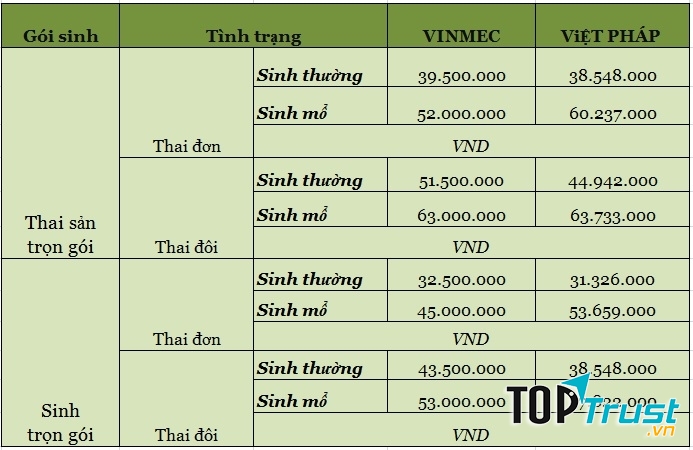 Bảng giá tham khảo sinh trọn gói và Thai sản trọn gói  2017