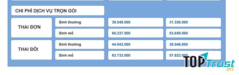 Bảng chi phí sinh con tại bệnh viện Việt Pháp