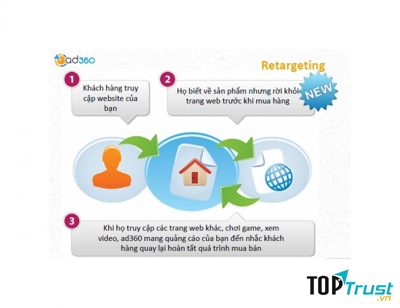 Một số ưu điểm của ad360