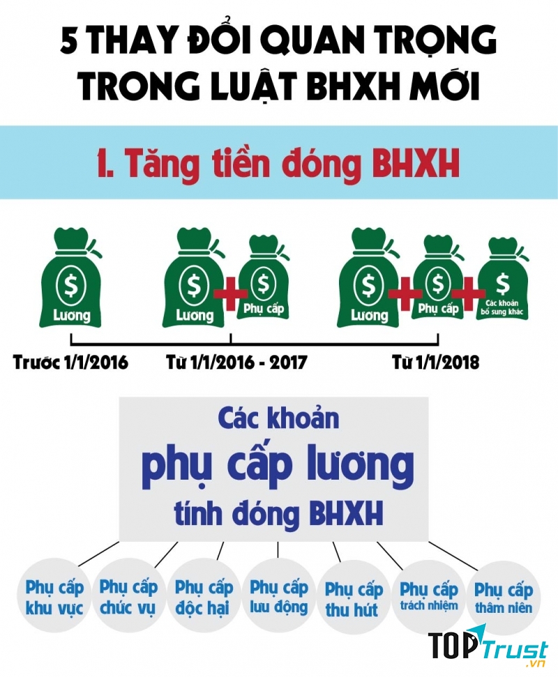 Các khoản phụ cấp
