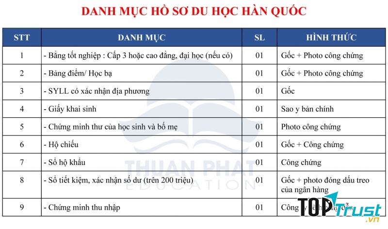 Ví dụ một bảng mẫu về những giấy tờ cần chuẩn bị cho hồ sơ khi đi du học Hàn Quốc