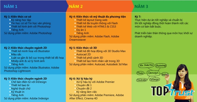 Lộ trình học chương trình thiết kế đồ họa tại Cao đẳng thực hành FPT