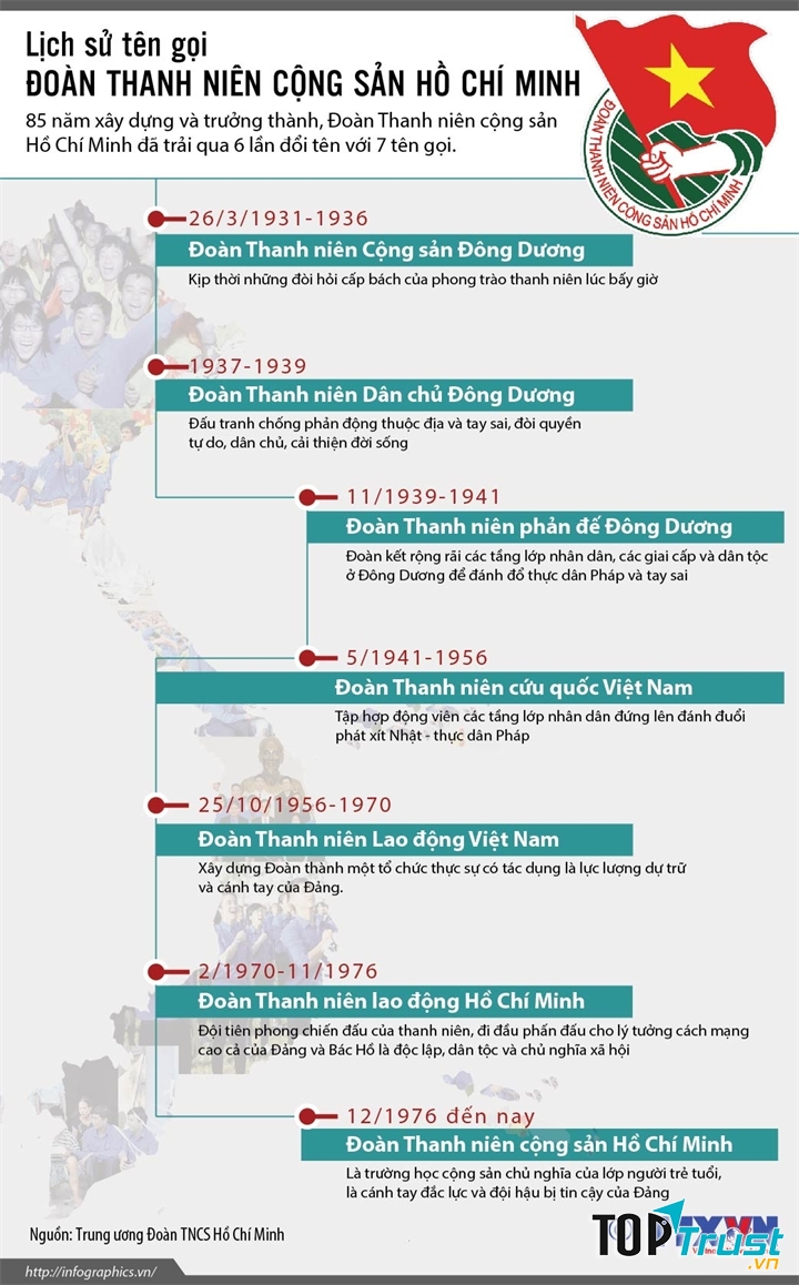 Lịch sử tên gọi của Đoàn TNCS Hồ Chí Minh