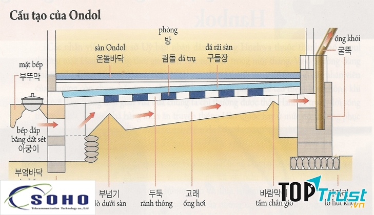 Cấu trúc nhà ondol.