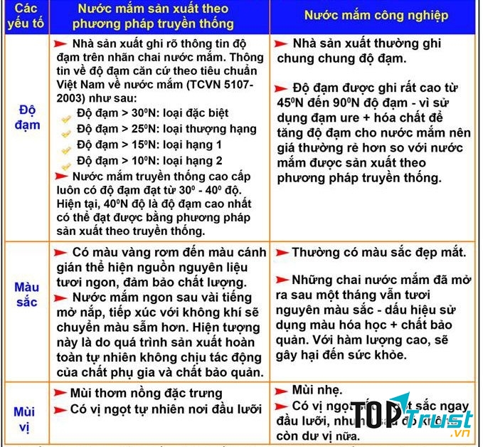 So sánh thành phần nước mắm truyền thống và nước mắm công nghiệp
