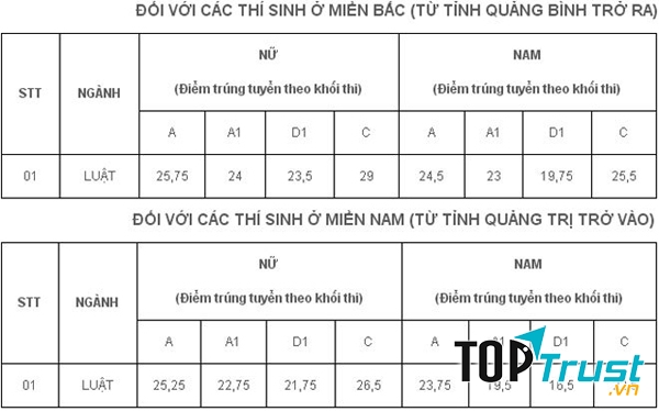 Điểm tuyển sinh năm 2016