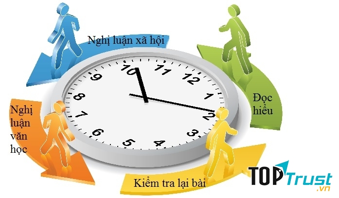 Chiến lược thời gian 30/50/100 khi làm bài thi môn Văn