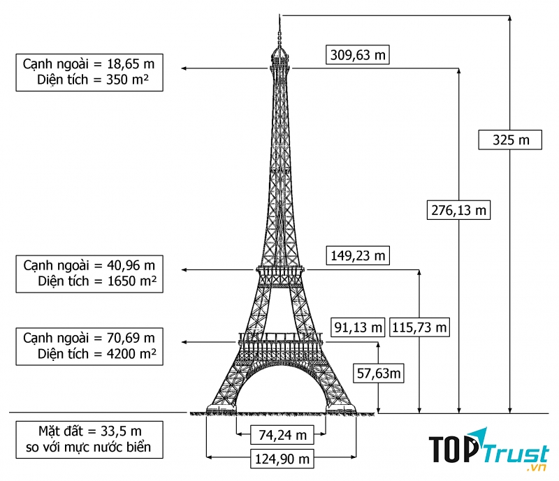 Tổng chiều cao của tháp Eiffel là 324m