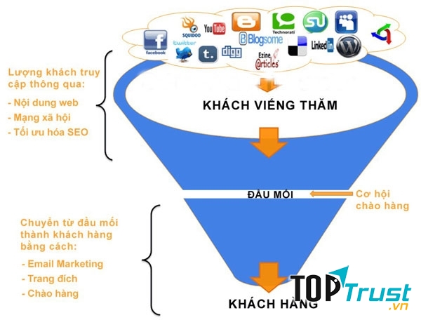 Chọn lọc khách hàng