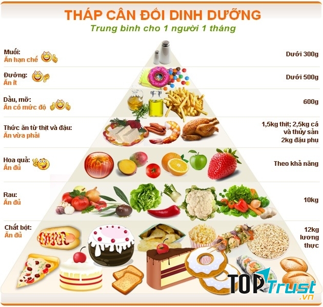 Tháp dinh dưỡng - khẩu phần ăn hợp lí cho trẻ dậy thì