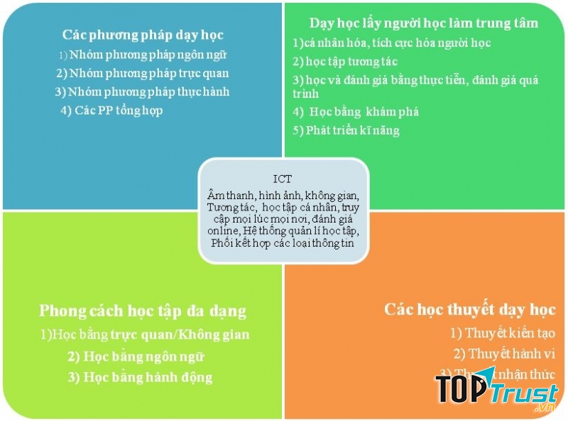 Trao đổi cách học khác nhau
