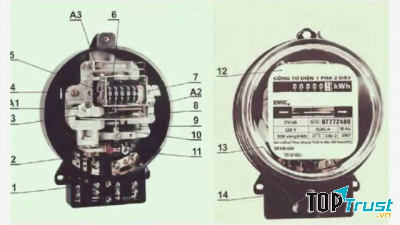 Chiếc công tơ hiện đại ngày nay hoạt động dựa trên nguyên lý của Edison