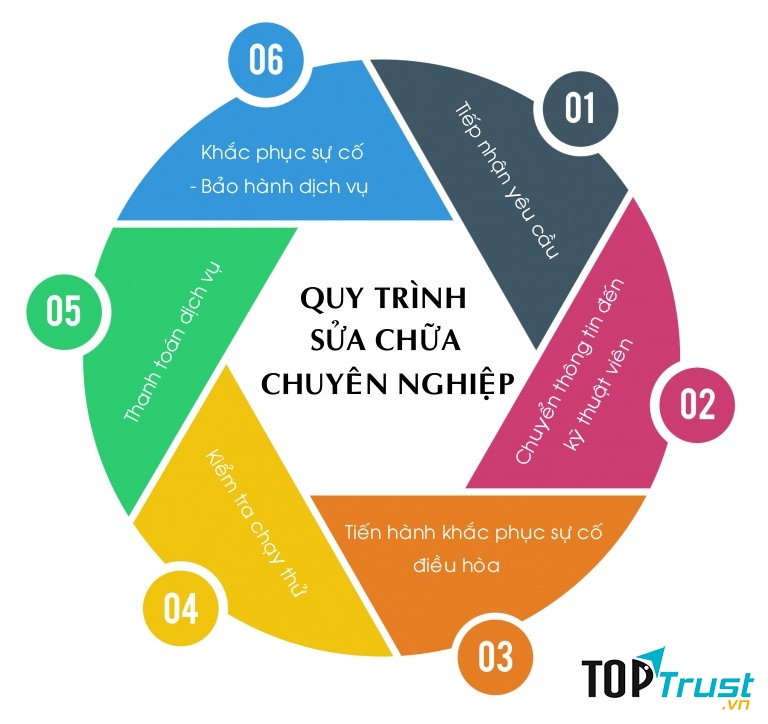 Công ty CPTM và DV Điện lạnh VietFix