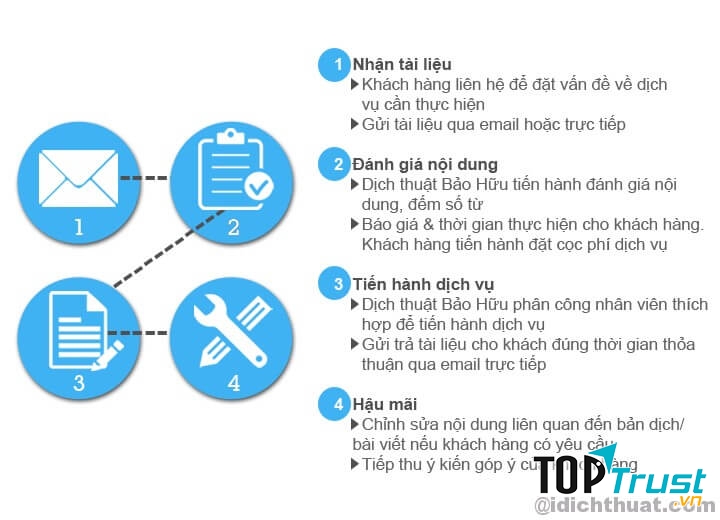 Công ty iDichThuat – Chuyên dịch thuật chuyên ngành đa ngôn ngữ, có công chứng bản dịch nhanh