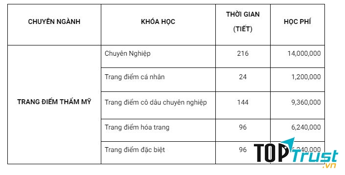 Chuyên ngành trang điểm và mức học phí đào tạo tại trung tâm