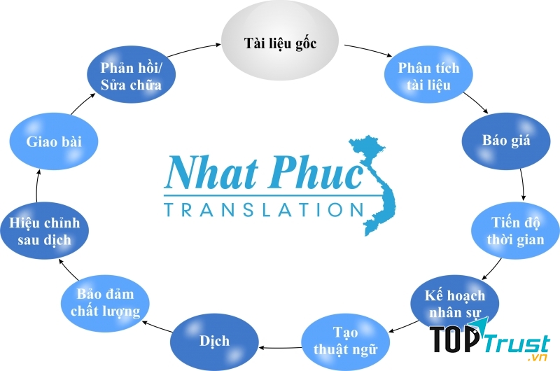 Với quy trình dịch thuật chuyên nghiệp, Dịch thuật Nhật Phúc luôn là sự lựa chọn tốt nhất trong lĩnh vực dịch thuật