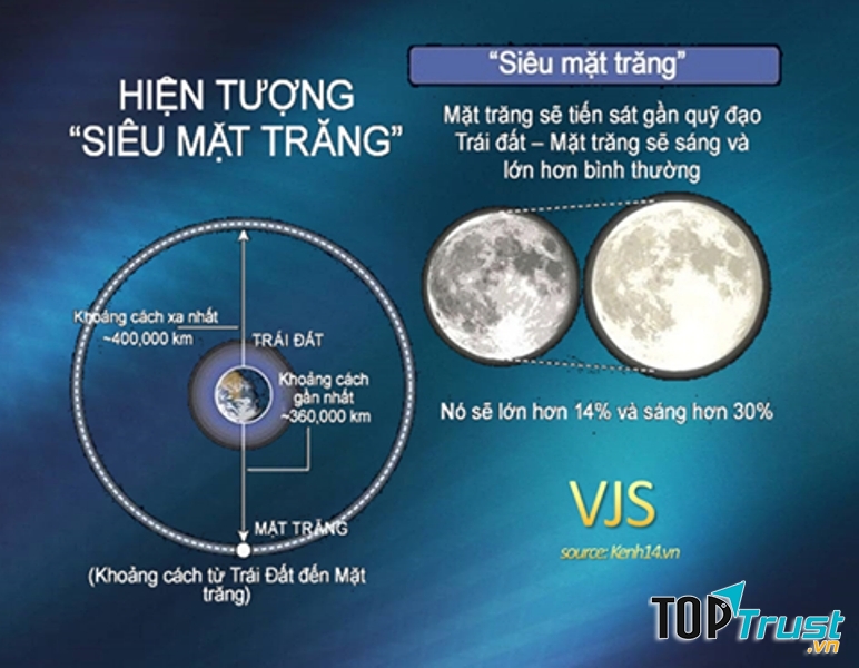 Siêu trăng là gì?