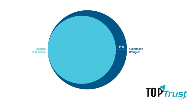 Siêu trăng sẽ lớn hơn như thế nào?