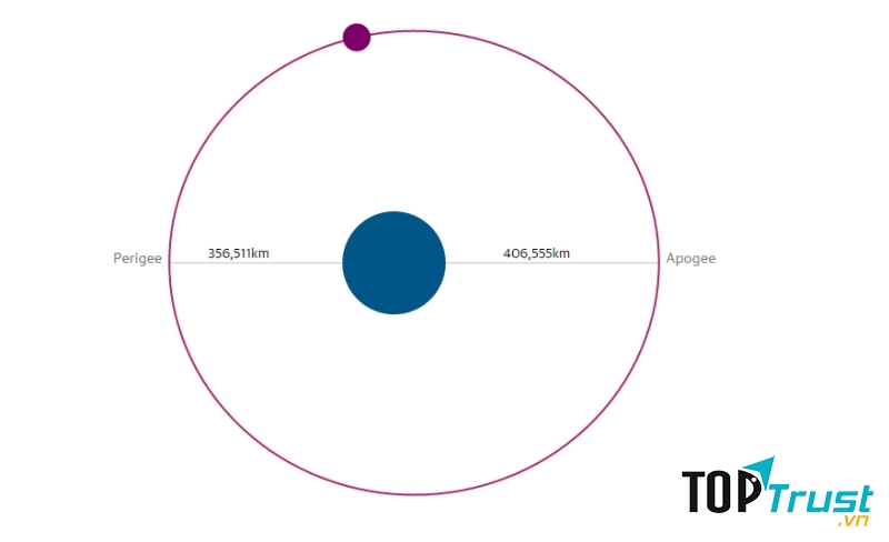 Điều gì gây nên hiện tượng siêu trăng?