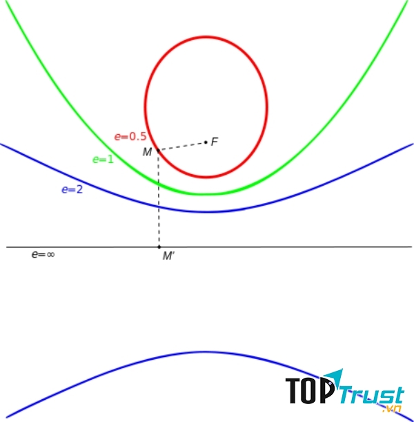 Độ lệch tâm hình elip