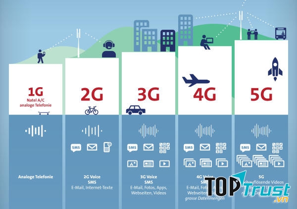 5G sẽ nhanh hơn rất nhiều so với 3G hay 4G