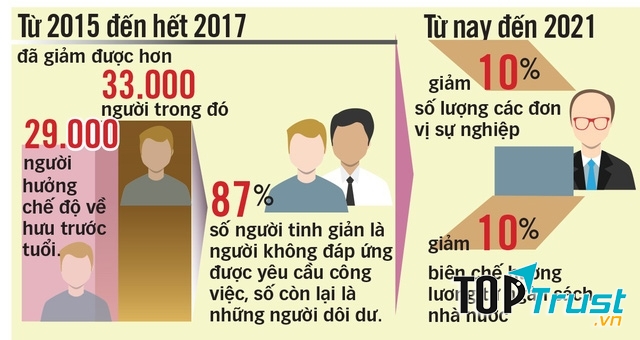 Tinh giảm biên chế