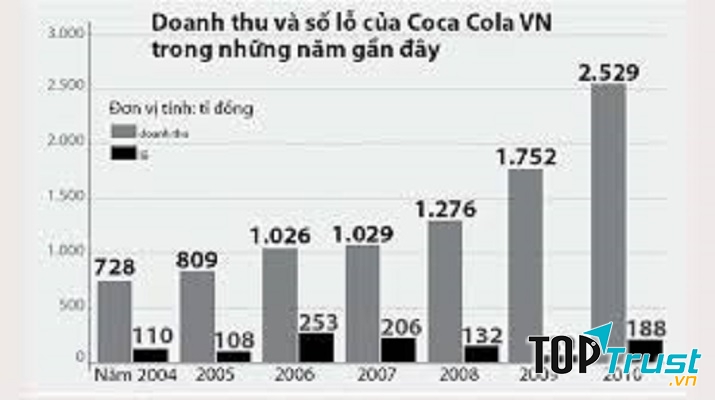 Biểu đồ doanh thu của Coca-Cola