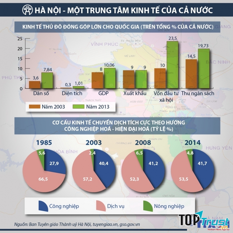 Kinh tế Hà Nội là động lực phát triển kinh tế vùng Đồng bằng sông Hồng