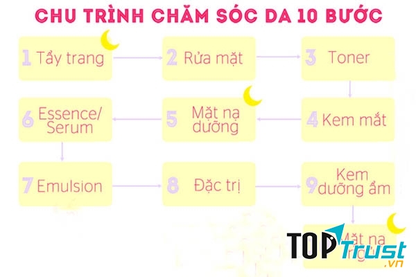 Bạn không nhất thiết phải tuân thủ 10 bước như trên. Hãy tìm hiểu nhu cầu của da để có được chu trình chăm sóc da phù hợp nhất.