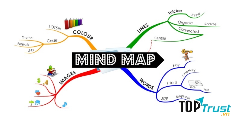 Dùng phương pháp ghi nhớ hiệu quả như sơ đồ Mind map