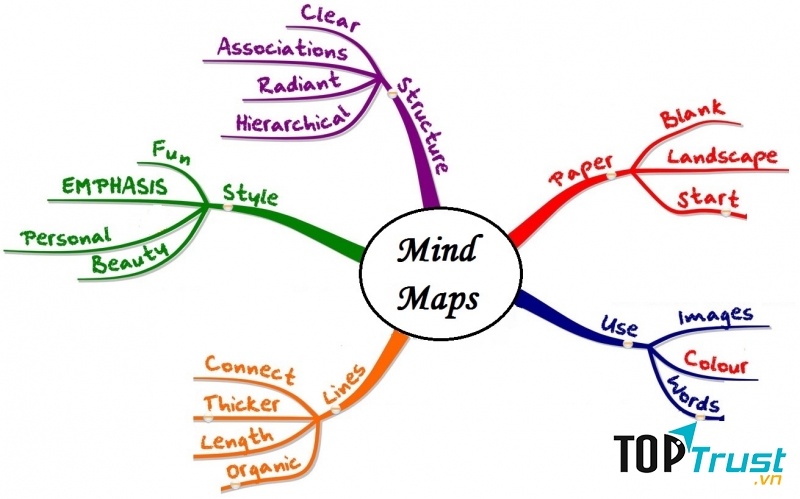 Sử dụng sơ đồ mindmap