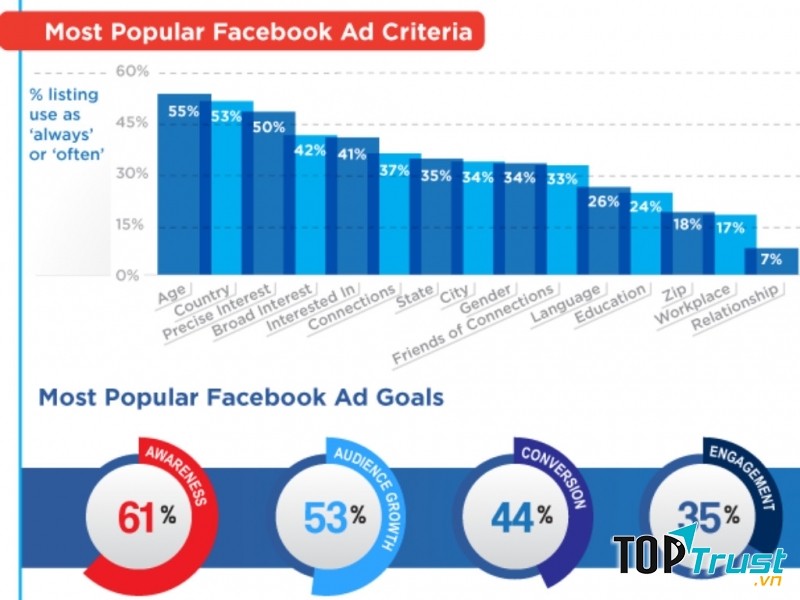Facebook Ads đang là đối thủ cạnh tranh trực tiếp và lớn nhất của Google Ads.