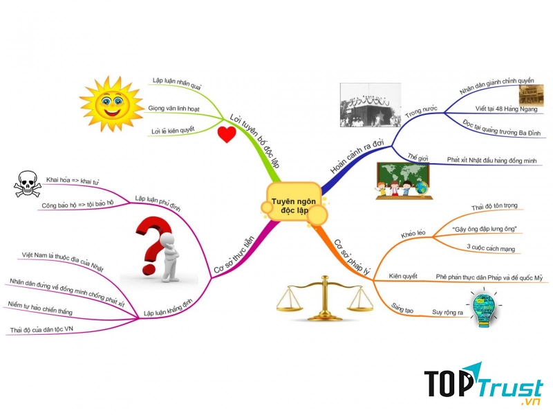 Lập sơ đồ tư duy