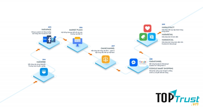 Thiết kế website Haravan