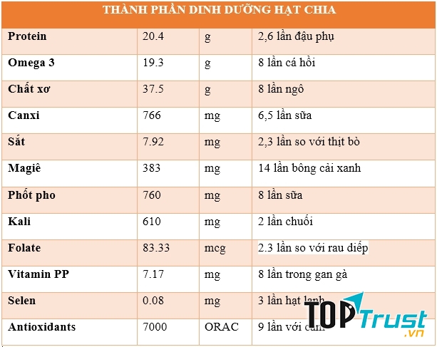 Thành phần dinh dưỡng của hạt chia