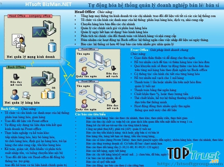 Quy trình cơ bản trong HTsoft BizMan.Net