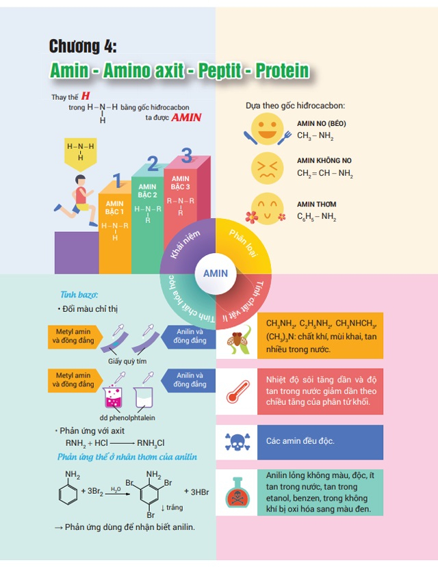 INFOGRAPHIC CHINH PHỤC KÌ THI THPT QUỐC GIA MÔN HÓA