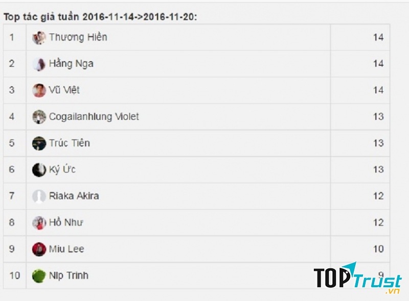 Kết quả ba cuộc thi hàng tuần đang được tổ chức trên (14-20/11/2016)