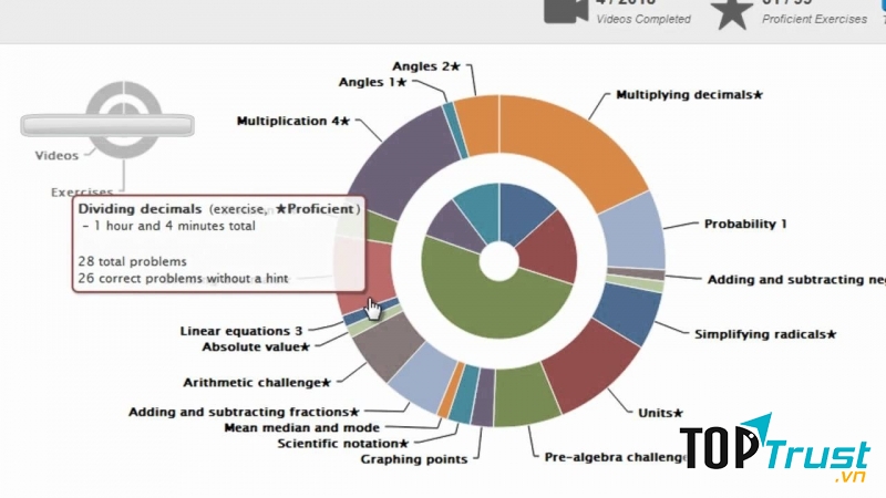 Một trong những bài giảng của Khan Academy