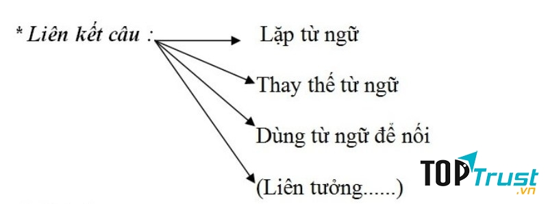 Để bài văn liền mạch các em nên khéo léo trong việc sử dụng các từ liên kết câu.