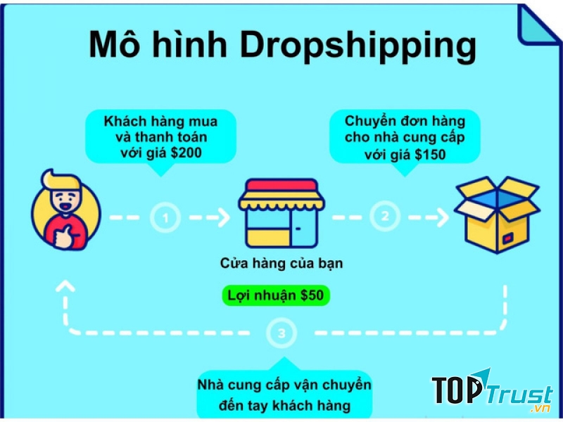 Mô hình Dropshiping