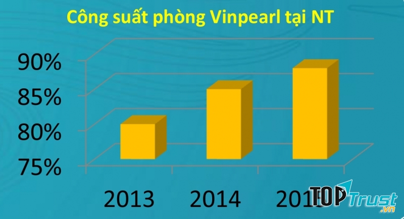 Công suất phòng Vinpreal tại Nha Trang
