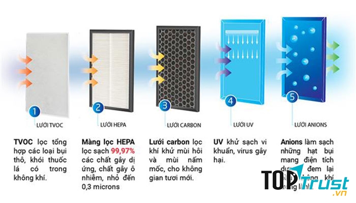 Máy hút ẩm và lọc không khí tự động Taka TK-ED12AF không những làm tốt vai trò hút ẩm, mà còn lọc được không khí ô nhiễm qua 5 lớp tạo ra không khí trong lành cho môi trường sống của bạn.