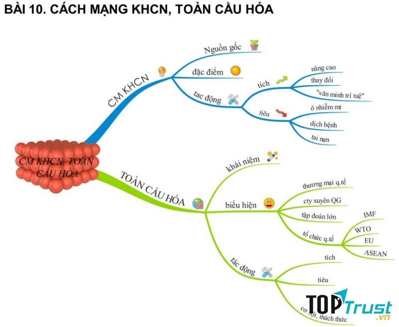 Học môn Lịch sử bằng sơ đồ tư duy