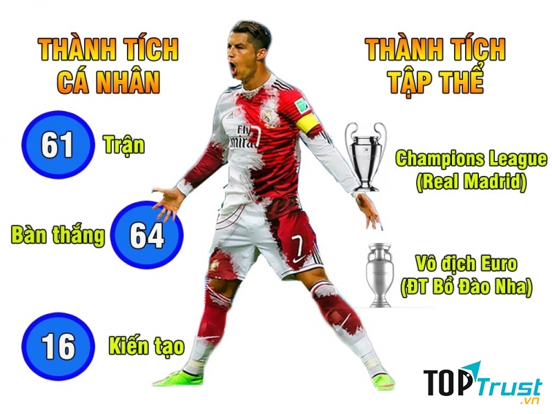 Thành tích của Ronaldo năm 2016