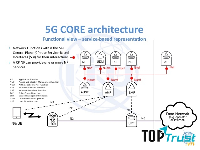 Kiến trúc mới về mạng 5G