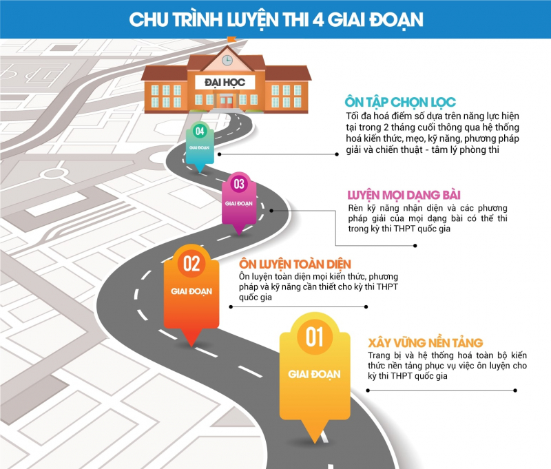 Ôn tập có lộ trình