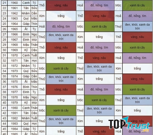 Chọn màu sơn theo tuổi gia chủ