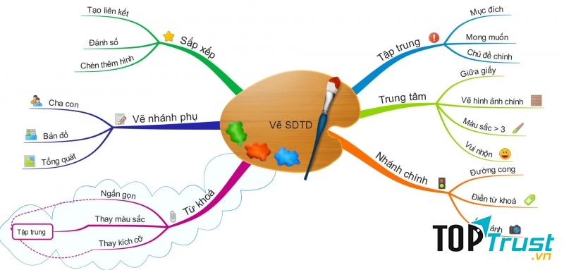 Ghi chép nội dung bài học